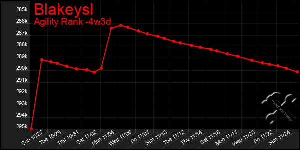 Last 31 Days Graph of Blakeysl