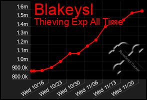 Total Graph of Blakeysl