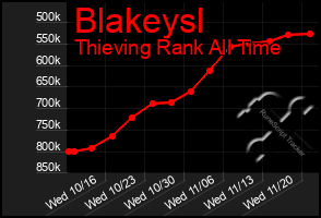 Total Graph of Blakeysl