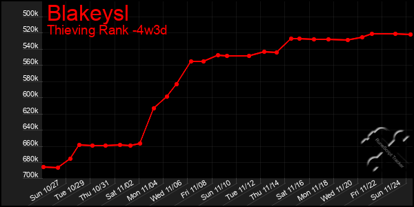 Last 31 Days Graph of Blakeysl