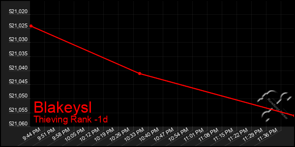 Last 24 Hours Graph of Blakeysl