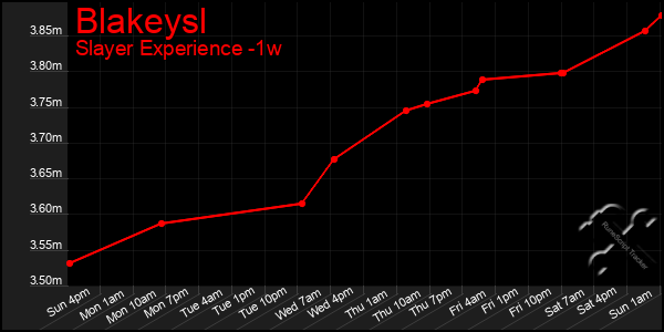 Last 7 Days Graph of Blakeysl