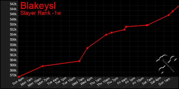 Last 7 Days Graph of Blakeysl