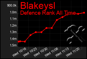 Total Graph of Blakeysl