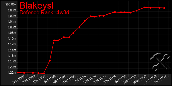 Last 31 Days Graph of Blakeysl