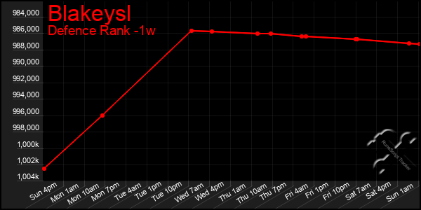 Last 7 Days Graph of Blakeysl