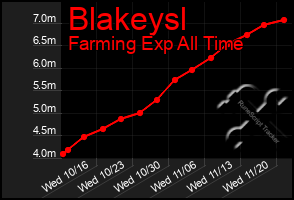 Total Graph of Blakeysl