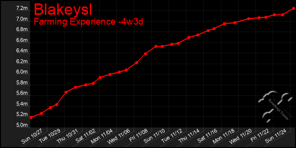 Last 31 Days Graph of Blakeysl