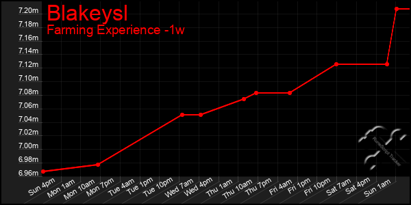 Last 7 Days Graph of Blakeysl