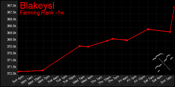 Last 7 Days Graph of Blakeysl