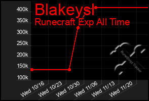 Total Graph of Blakeysl