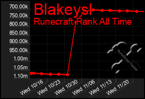 Total Graph of Blakeysl