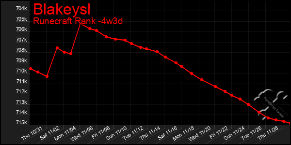 Last 31 Days Graph of Blakeysl