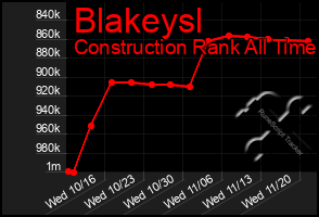 Total Graph of Blakeysl