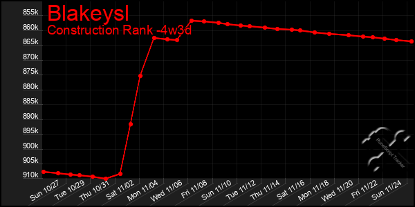 Last 31 Days Graph of Blakeysl