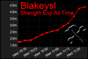 Total Graph of Blakeysl