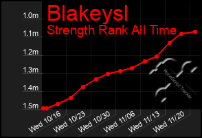 Total Graph of Blakeysl