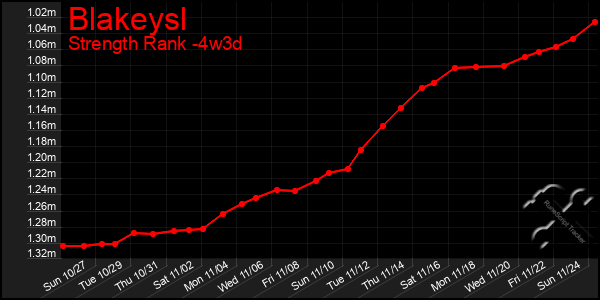 Last 31 Days Graph of Blakeysl