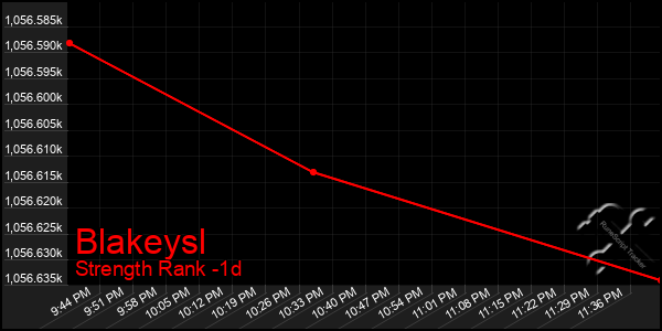 Last 24 Hours Graph of Blakeysl