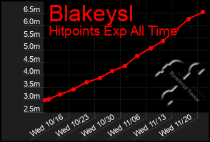 Total Graph of Blakeysl