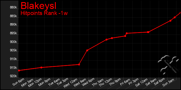 Last 7 Days Graph of Blakeysl