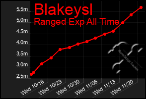 Total Graph of Blakeysl