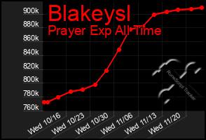 Total Graph of Blakeysl