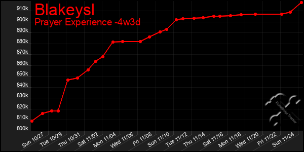 Last 31 Days Graph of Blakeysl