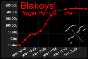 Total Graph of Blakeysl