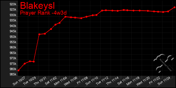 Last 31 Days Graph of Blakeysl