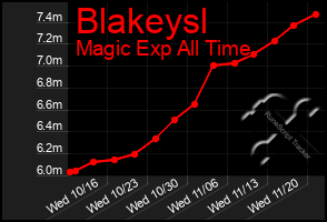 Total Graph of Blakeysl