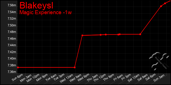 Last 7 Days Graph of Blakeysl