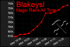 Total Graph of Blakeysl