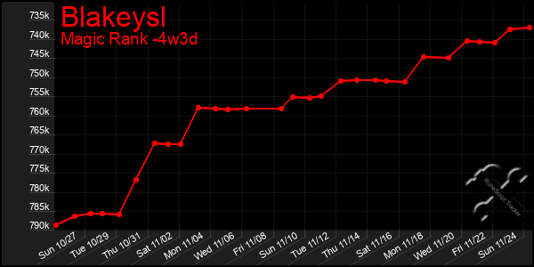 Last 31 Days Graph of Blakeysl