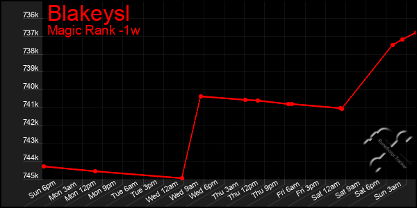 Last 7 Days Graph of Blakeysl