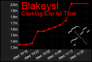 Total Graph of Blakeysl