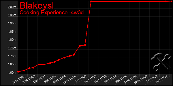 Last 31 Days Graph of Blakeysl