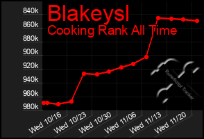 Total Graph of Blakeysl