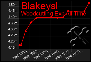 Total Graph of Blakeysl