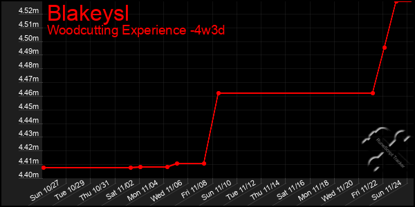 Last 31 Days Graph of Blakeysl