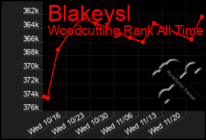 Total Graph of Blakeysl