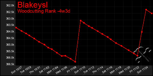 Last 31 Days Graph of Blakeysl