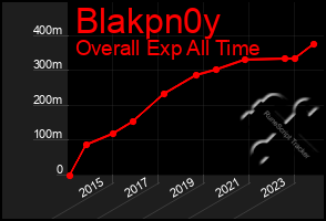 Total Graph of Blakpn0y