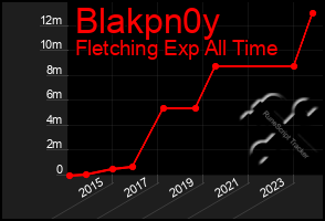 Total Graph of Blakpn0y