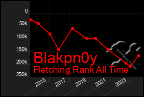 Total Graph of Blakpn0y