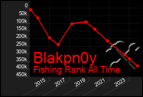 Total Graph of Blakpn0y