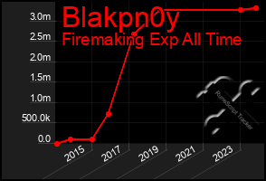 Total Graph of Blakpn0y