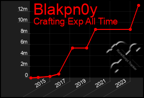 Total Graph of Blakpn0y