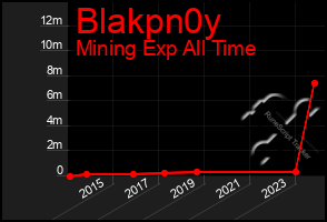 Total Graph of Blakpn0y