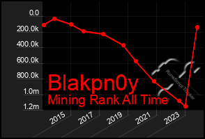 Total Graph of Blakpn0y